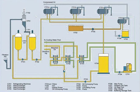 Oil Dewaxing Flow Chart for Vegetable Oil Refinery Plant